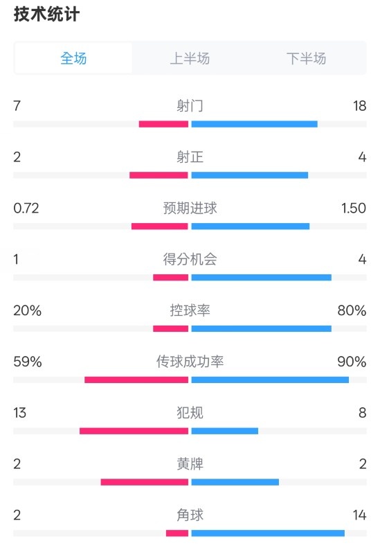 柏林聯(lián)合1-1拜仁數(shù)據(jù)：射門(mén)7-18，射正2-4，控球率20%-80%