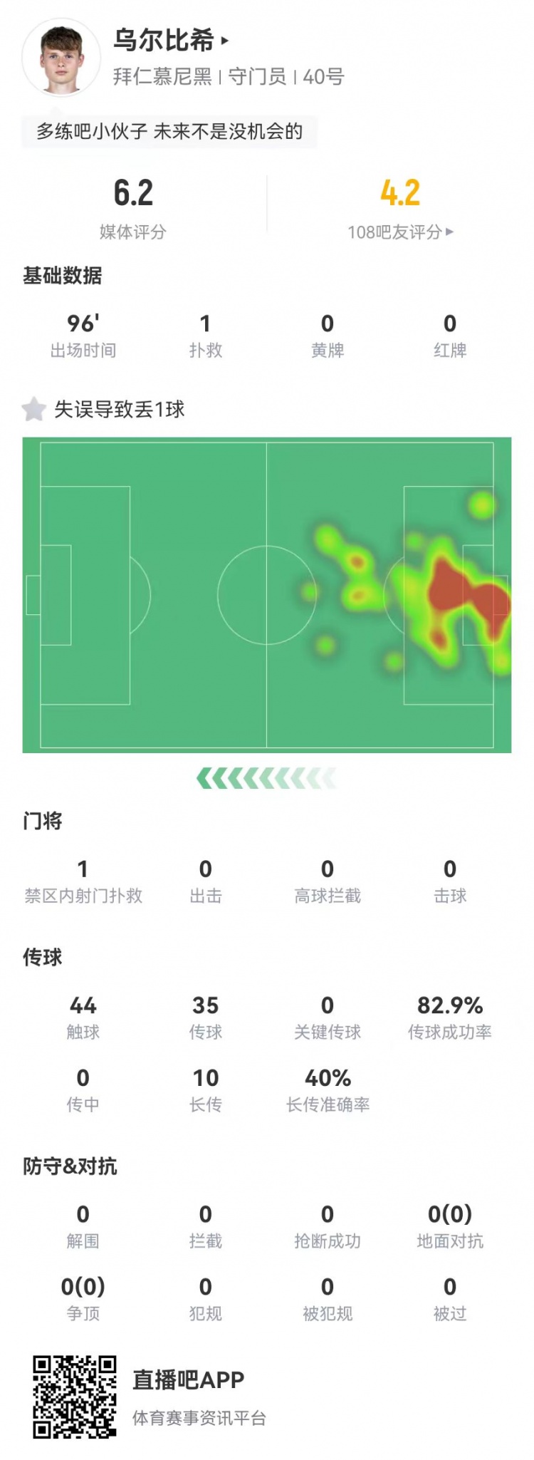 年輕的代價！烏爾比希本場1撲救+1失誤導致丟球，6.2分全隊最低