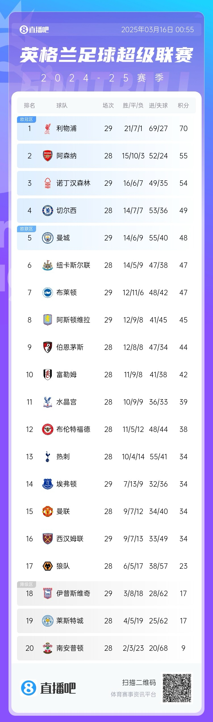 第五危！英超積分榜：曼城兩輪不勝，先賽只領(lǐng)先紐卡1分