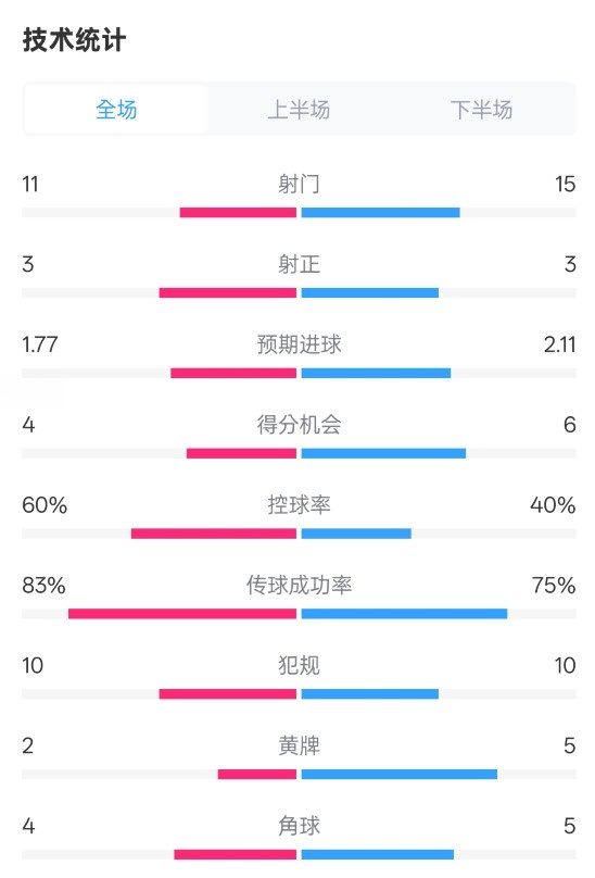 曼城2-2布萊頓數(shù)據(jù)：射門11-15，射正3-3，控球率60%-40%