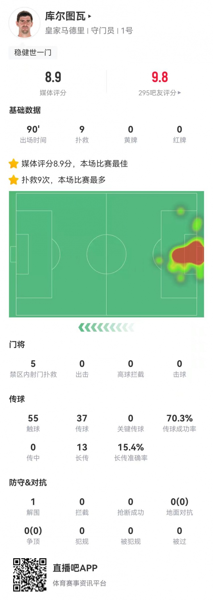 世一門！庫爾圖瓦本場9次撲救、預(yù)期撲出0.86球，獲評8.9分