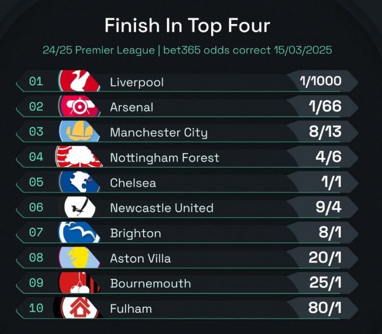 英超前四賠率：曼城8/13位列第3，森林、切爾西分列四五位
