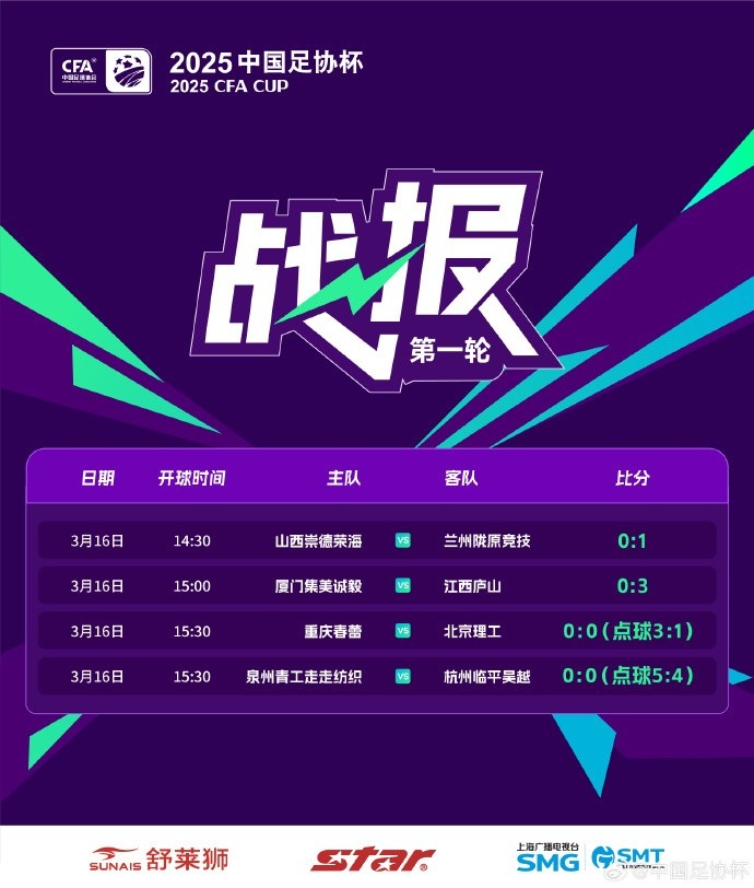 足協(xié)杯第1輪結束爭奪，蘭州隴原競技、廣州蒲公英等16隊晉級