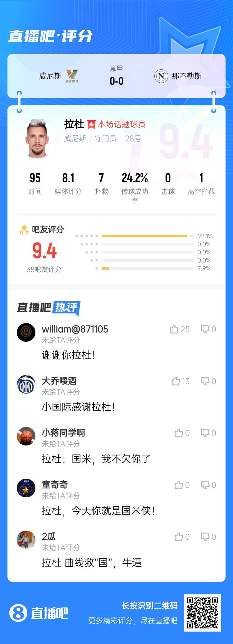 拉杜真藍(lán)黑！威尼斯門將拉杜本場評(píng)分最高，貢獻(xiàn)7次撲救