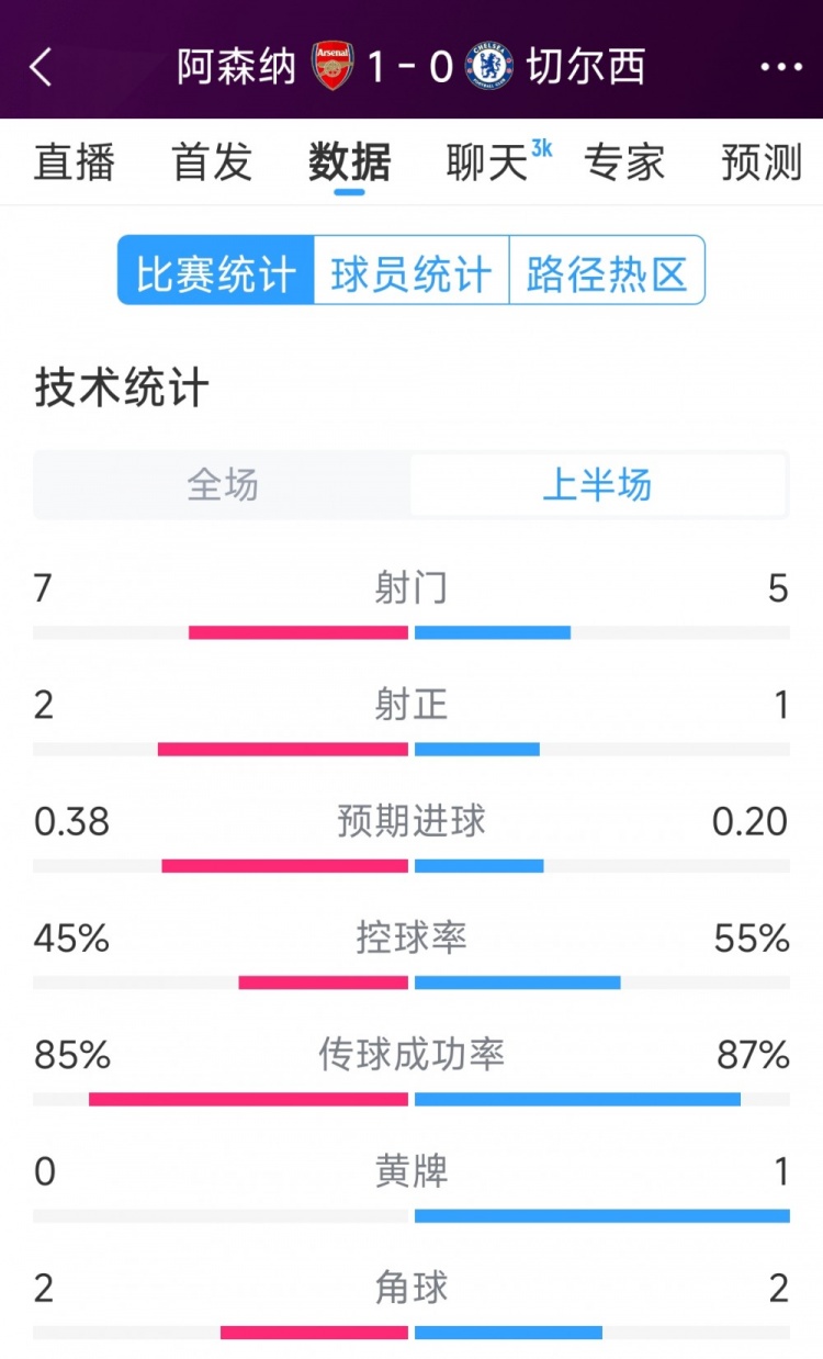槍手1球領(lǐng)先，阿森納vs切爾西半場數(shù)據(jù)：射門7-5，射正2-1