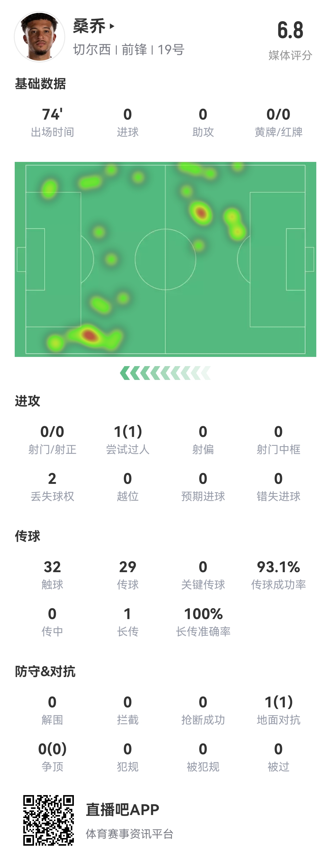 查無(wú)此人...桑喬vs阿森納數(shù)據(jù)：0射門，完成1次過(guò)人，多項(xiàng)數(shù)據(jù)掛0