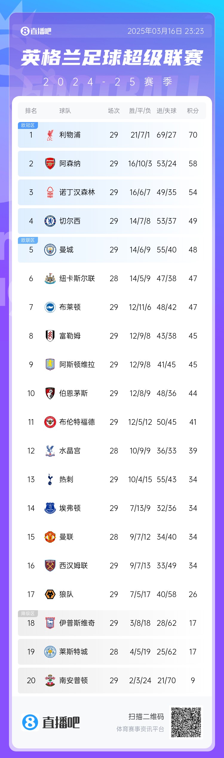 英超積分榜：阿森納落后利物浦12分，切爾西仍第4，熱刺第13