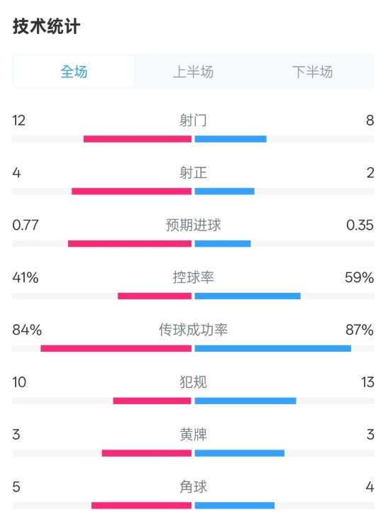 阿森納1-0切爾西全場(chǎng)數(shù)據(jù)：射門12-8，射正4-2，控球率41%-59%