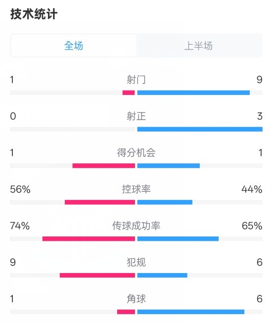利物浦半場(chǎng)0-1紐卡數(shù)據(jù)：射門1-9，射正0-3，控球率56%-44%
