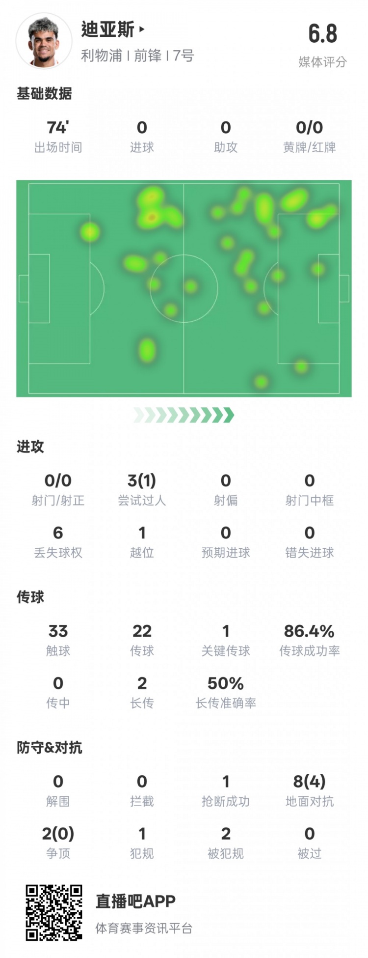 路易斯-迪亞斯本場數(shù)據(jù)：1關(guān)鍵傳球1搶斷1過人成功，評分6.8
