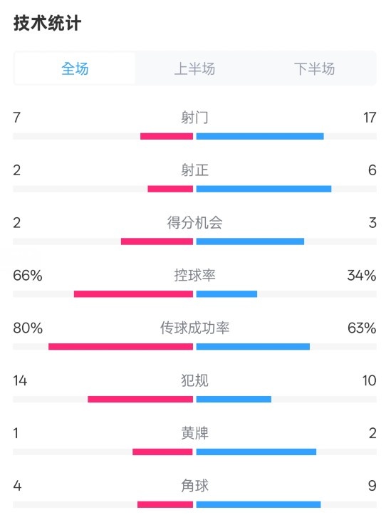 利物浦1-2紐卡全場數(shù)據(jù)：射門7-17，射正2-6，控球率66%-34%