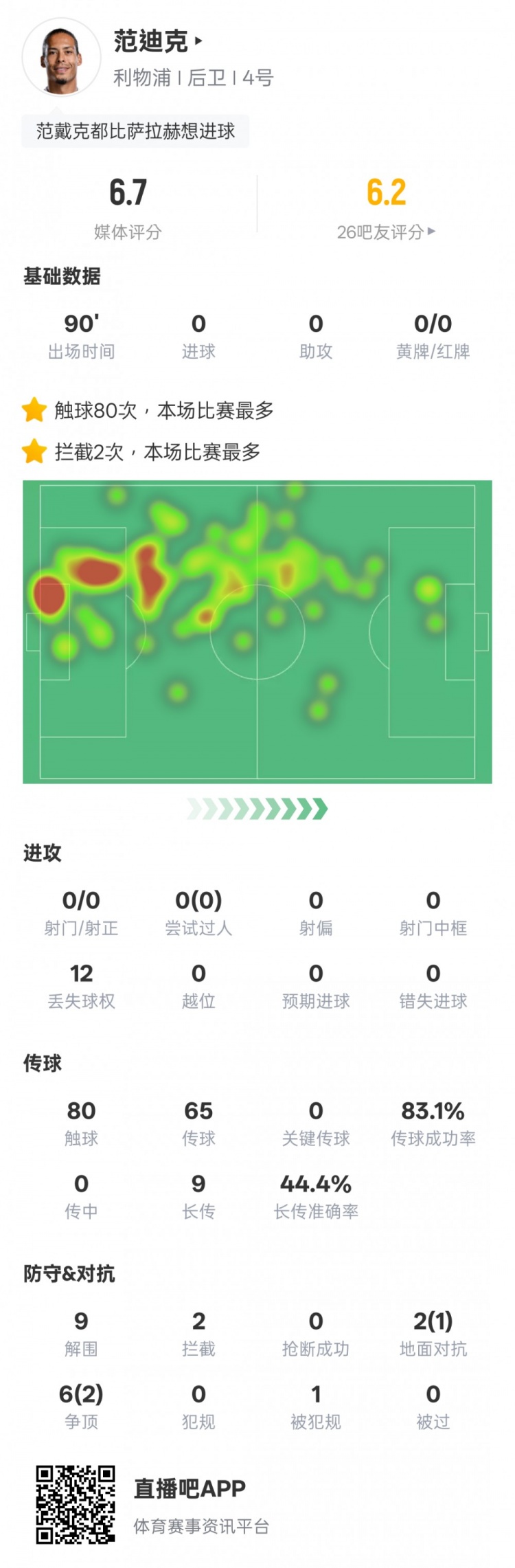 范迪克本場比賽數(shù)據(jù)：9解圍2攔截&6次爭頂2次成功，評分6.7