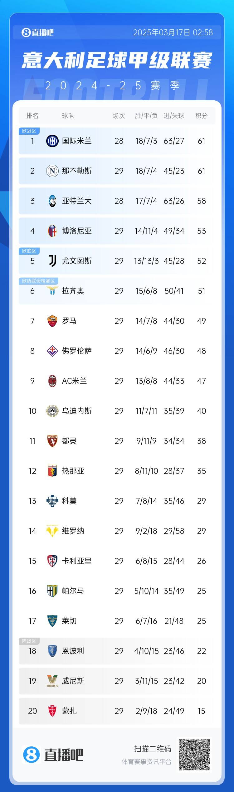 意甲積分榜：尤文2連敗&先賽距榜首9分，國米少賽1場同分領(lǐng)跑