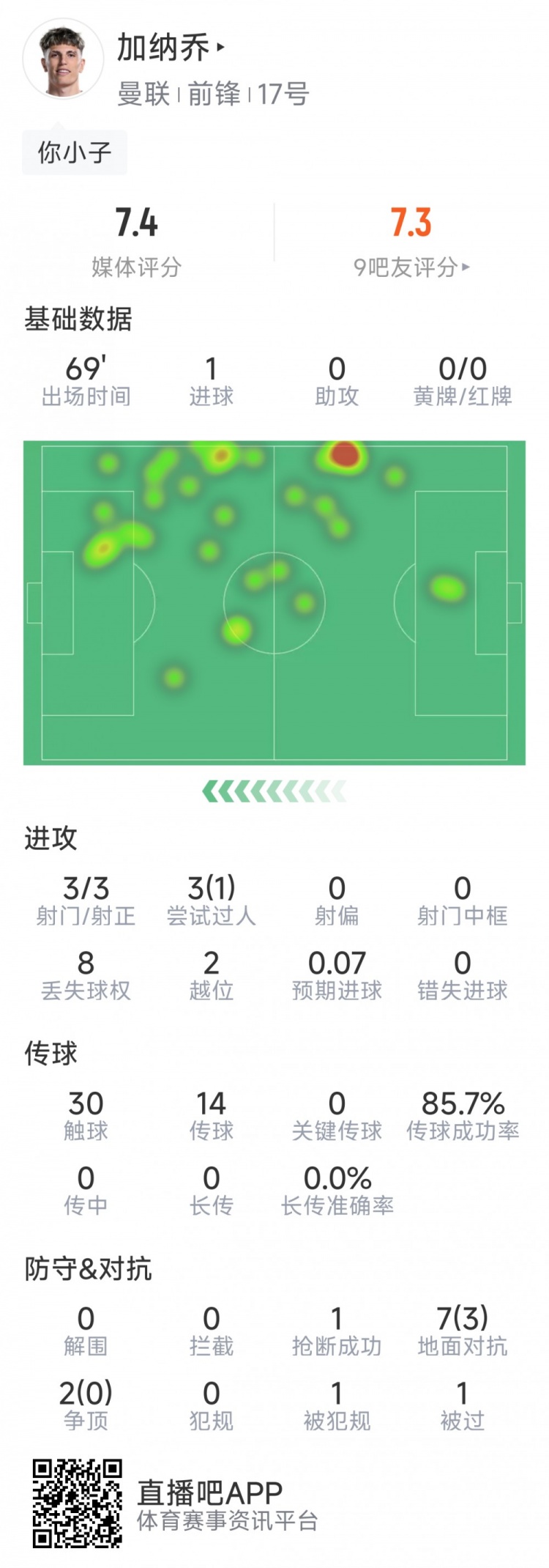 加納喬本場數(shù)據(jù)：1粒進球，3次射門均射正，3次過人1次成功
