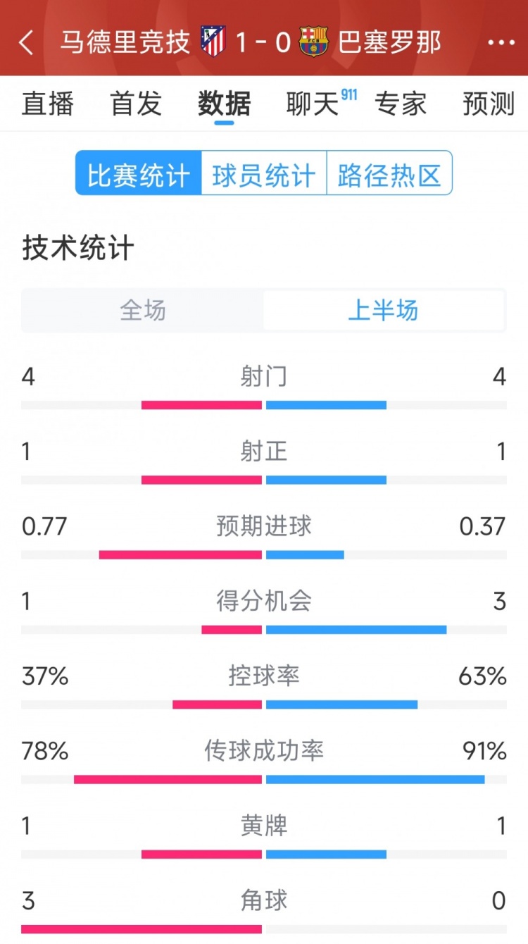 馬競vs巴薩半場數(shù)據(jù)：射門4-4，射正1-1，得分機會1-3