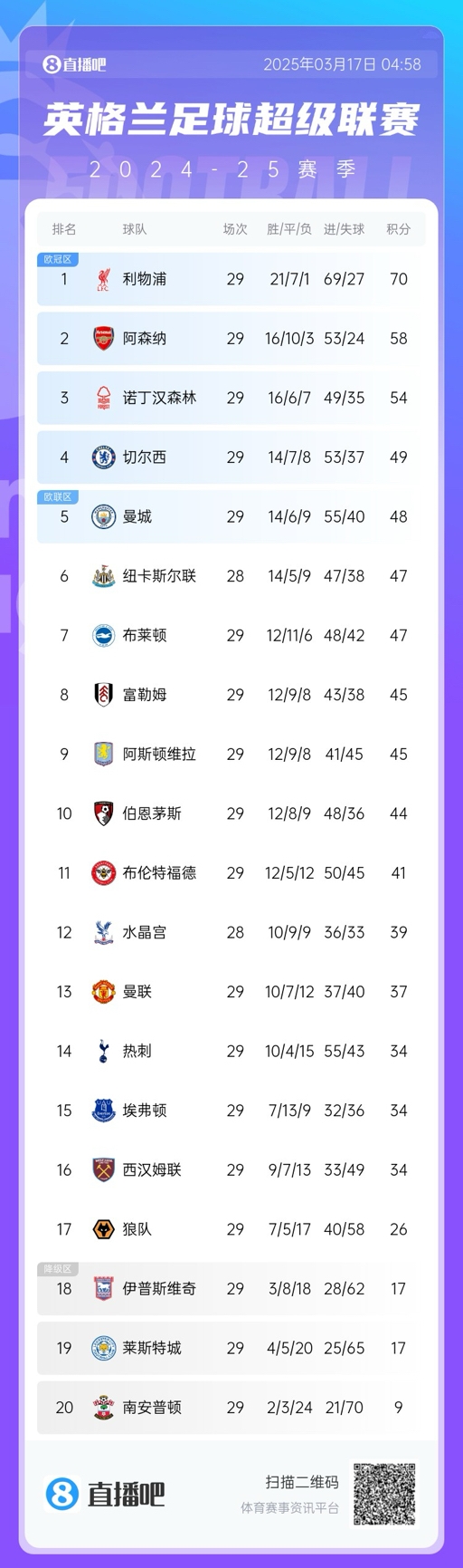 英超積分榜：曼聯(lián)完勝升至13，萊斯特城倒數(shù)第二落后保級(jí)區(qū)9分！