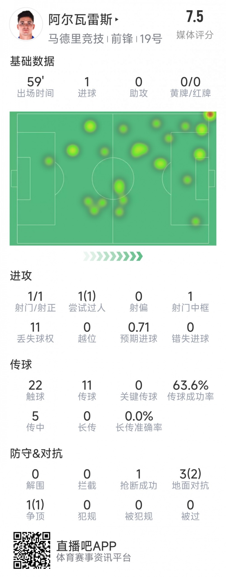 阿爾瓦雷斯本場(chǎng)數(shù)據(jù)：1次射門即破門，4次對(duì)抗3次成功，1次搶斷
