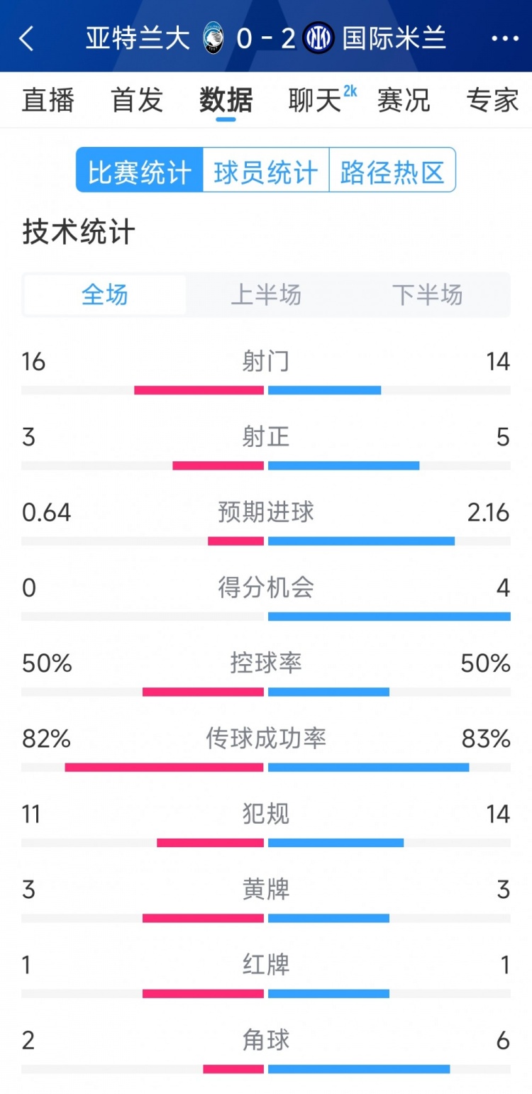 國米2-0亞特蘭大全場(chǎng)數(shù)據(jù)：射門14-16，射正5-3，得分機(jī)會(huì)4-0