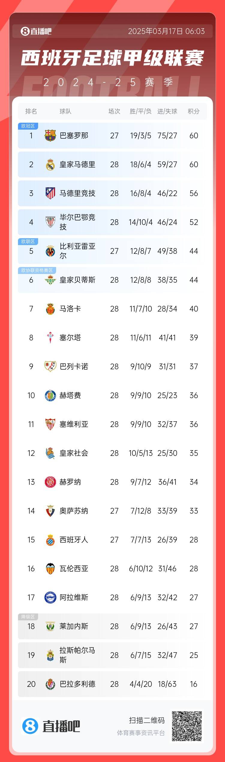 西甲積分榜：巴薩聯(lián)賽7連勝&少賽同分領(lǐng)跑，馬競(jìng)落后榜首4分
