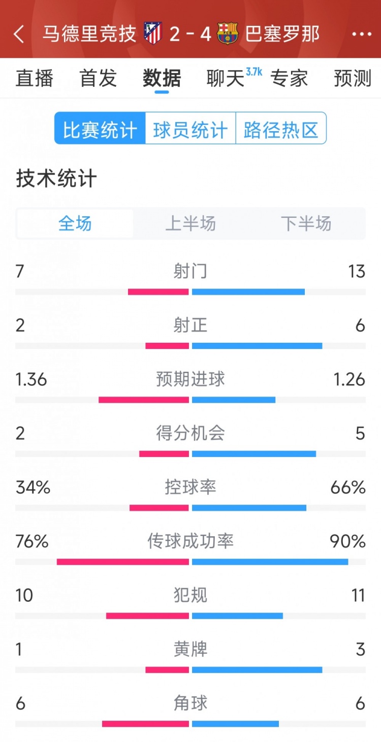 巴薩4-2馬競(jìng)?cè)珗?chǎng)數(shù)據(jù)：射門13-7，射正6-2，得分機(jī)會(huì)5-2