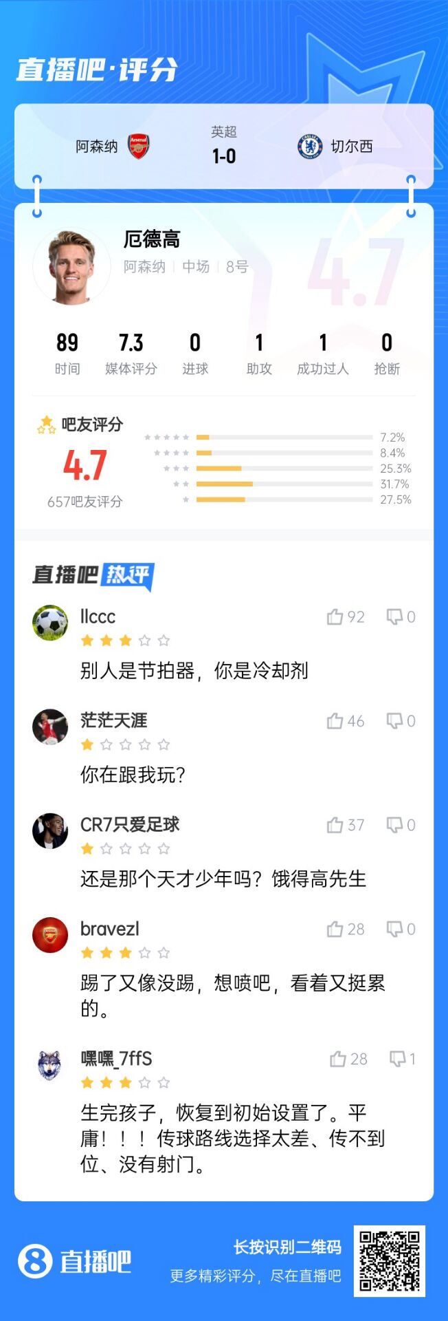 不滿意！厄德高送制勝助攻仍被球迷怒批：別人節(jié)拍器，你是冷卻劑
