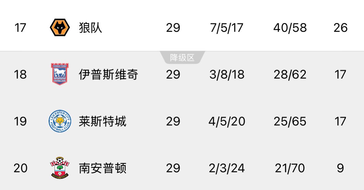 ??回天乏術(shù)！英超榜尾三隊又雙叒叕齊輸球，降級概率均超過99%