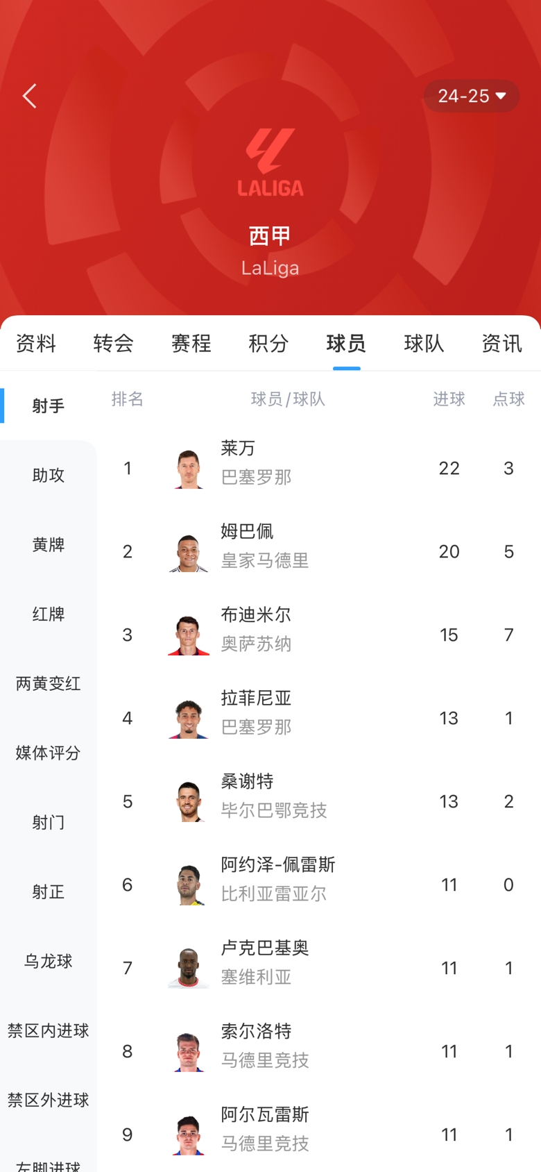 西甲金靴之爭白熱化！本輪萊萬1球姆巴佩2球，兩人差距縮小至2球