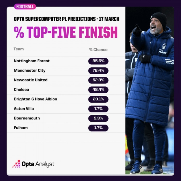 OPTA預(yù)測(cè)英超爭(zhēng)五概率：森林85.6%領(lǐng)跑，曼城紐卡藍(lán)軍次之