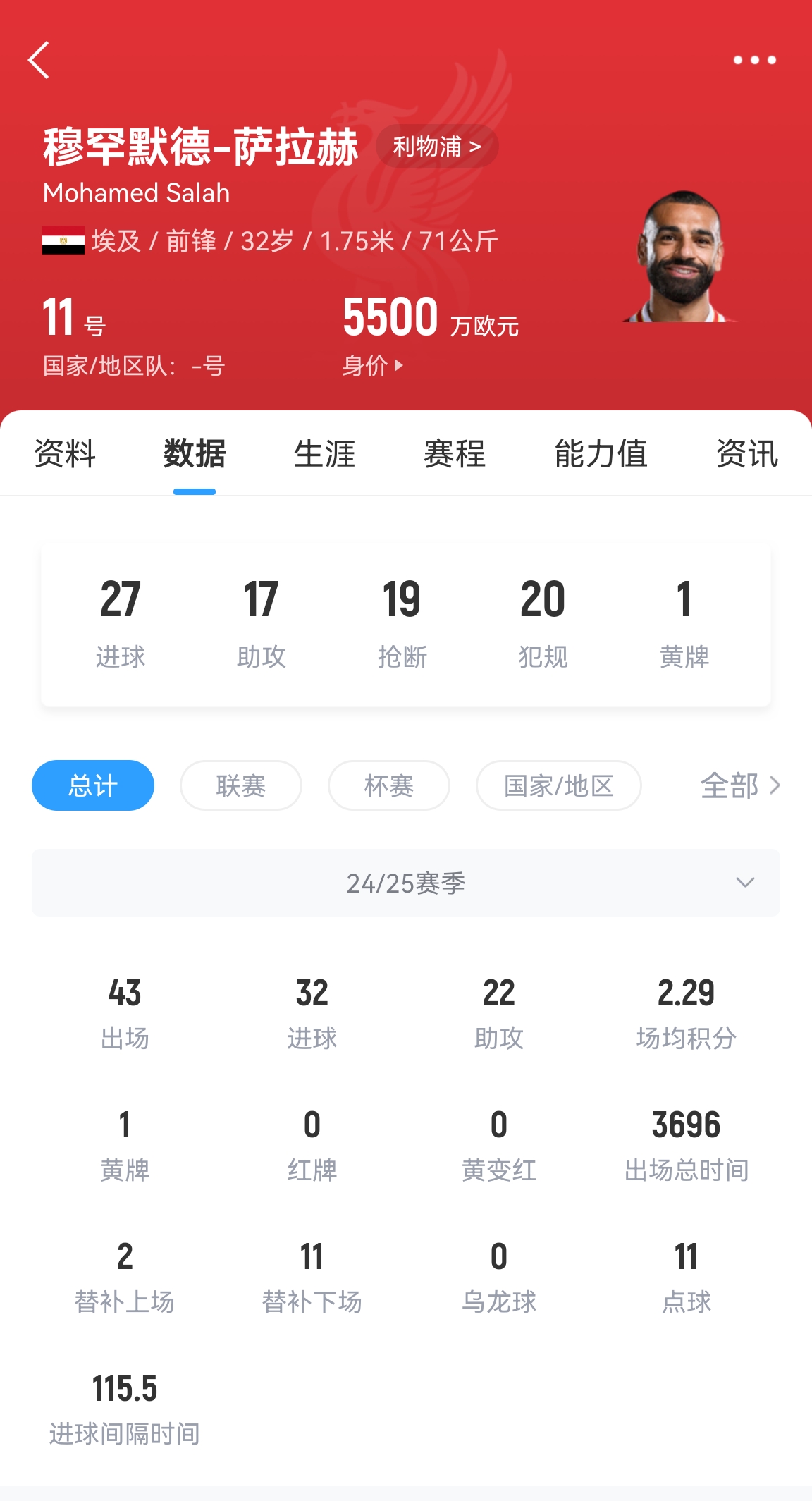 年齡所限！32歲薩拉赫43場32球22助攻，身價5500萬居然一點沒漲