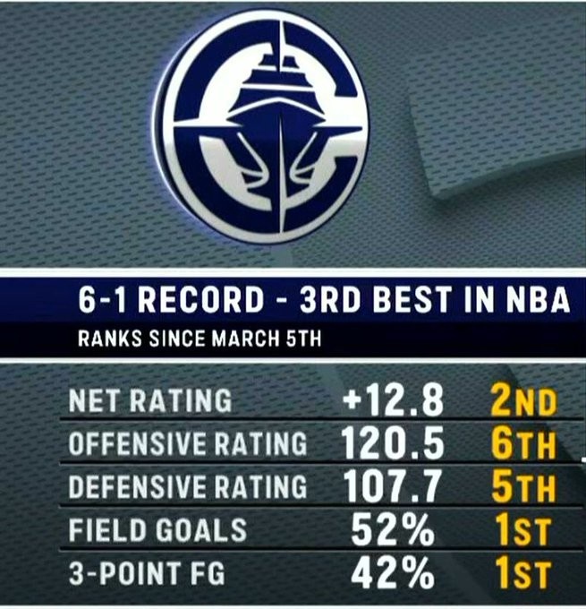 狀態(tài)火熱！快船過去七場多項(xiàng)數(shù)據(jù)聯(lián)盟前列 命中率&三分命中率第一