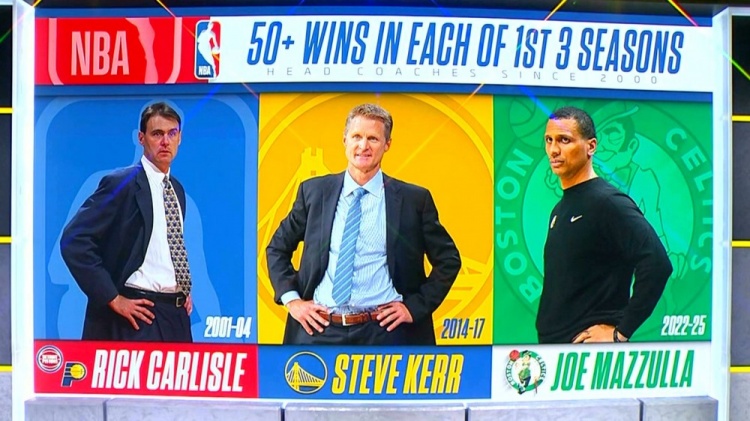 夢幻開局！生涯前3個賽季皆50+勝場的主帥：卡萊爾、科爾、馬祖拉