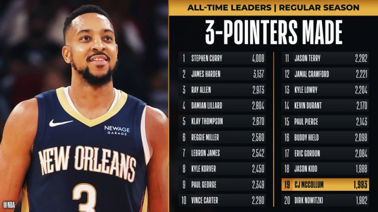 生涯能到多少？CJ三分命中數1983 超越諾維茨基升至歷史第19