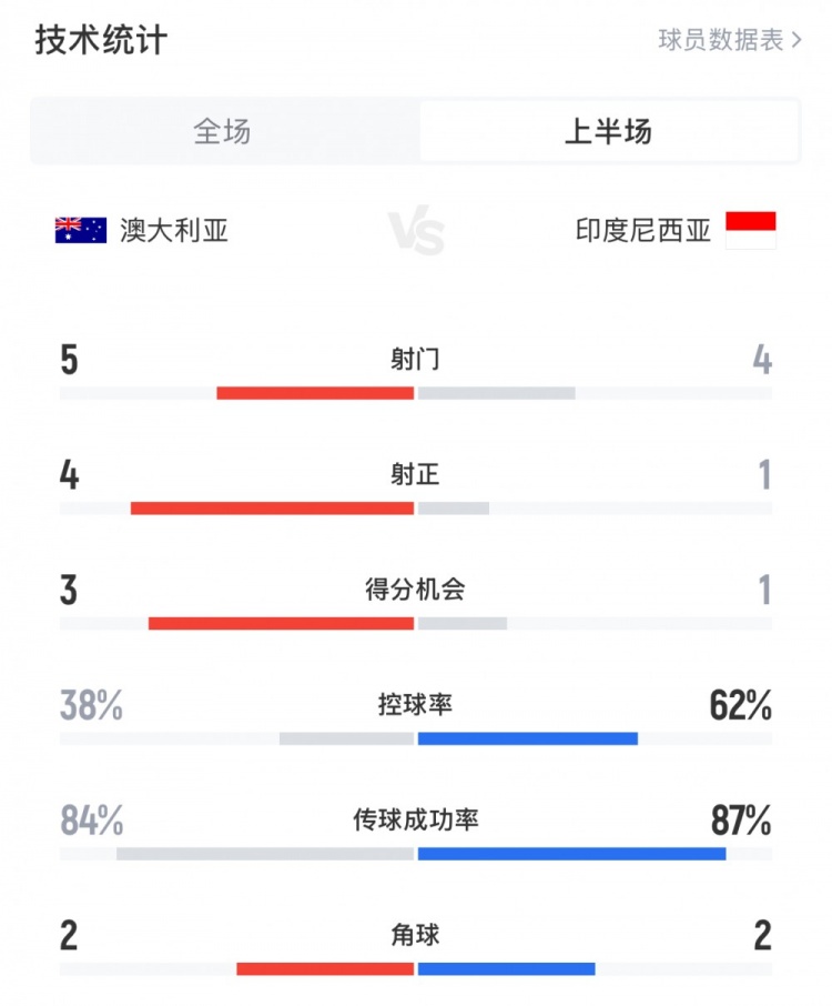 澳大利亞vs印尼半場(chǎng)數(shù)據(jù)：澳大利亞4射正進(jìn)3球，印尼控球率62%