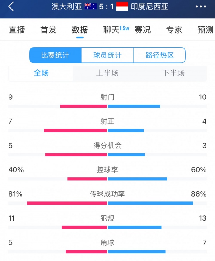 簡(jiǎn)單高效！澳大利亞vs印尼數(shù)據(jù)：9射門(mén)7射正，5次得分機(jī)會(huì)全把握