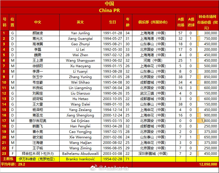 國足名單變化：塞鳥首入選 朱辰杰傷缺，李磊拜合拉木高準翼回歸