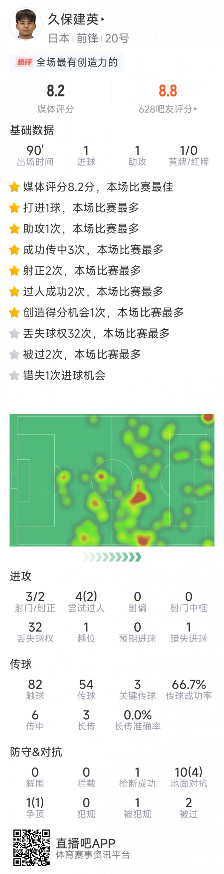 久保建英本場數(shù)據(jù)：傳射建功，3次關(guān)鍵傳球，3射2正