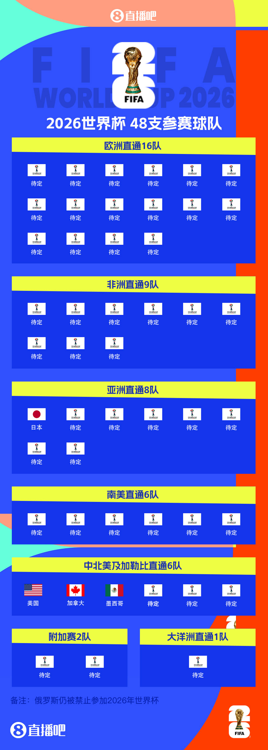 東道主外首隊！日本提前3輪晉級世界杯 連續(xù)8屆參賽+刷新最快紀錄