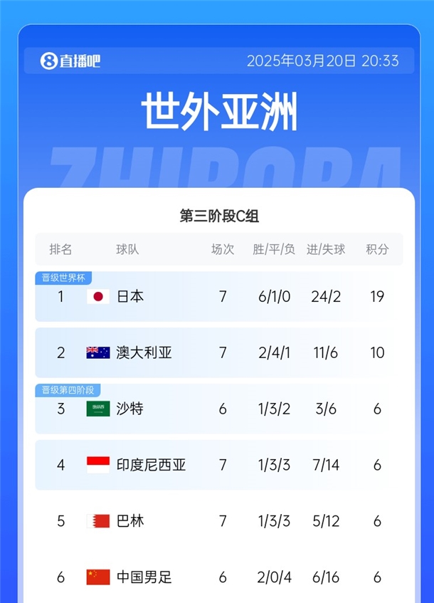 降維打擊?日本36強賽6戰(zhàn)全勝且1球未丟，18強賽6勝1平再轟24球