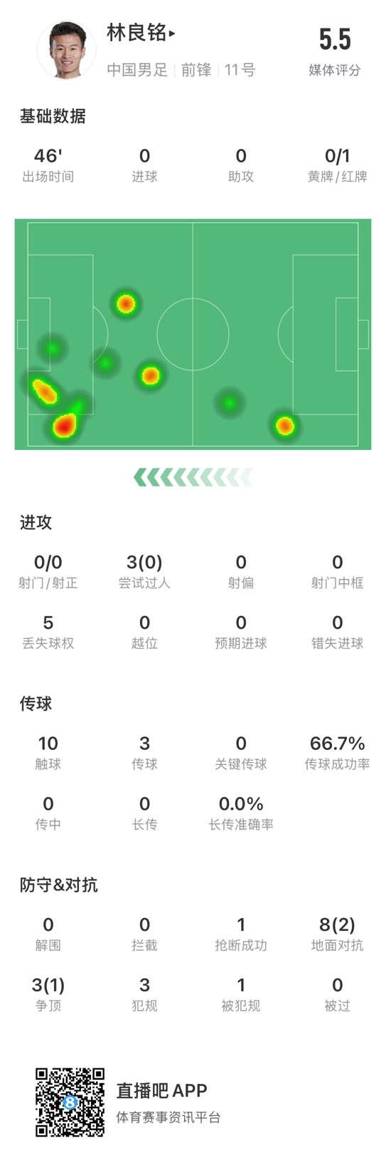 魯莽染紅！林良銘數(shù)據(jù)：3次過人0成功，3次傳球2次成功