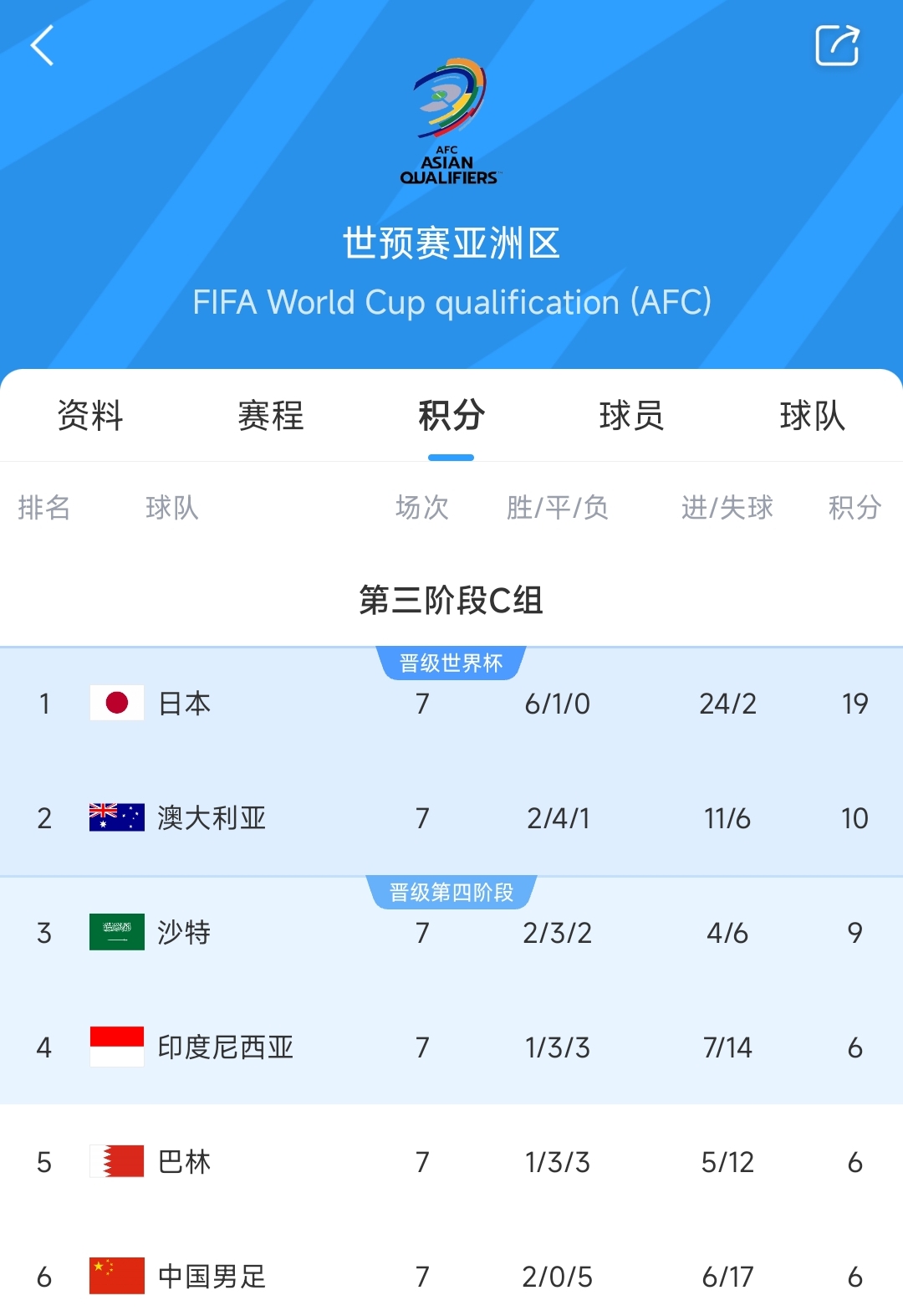 爭二變爭四?國足下場若輸澳大利亞，將確定無緣前二直通世界杯！