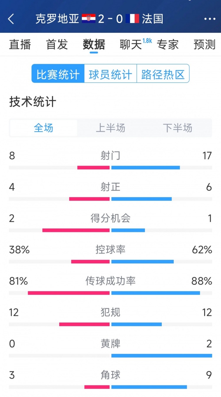 效率差距，法國0-2克羅地亞全場數(shù)據(jù)：射門17-8，射正6-4