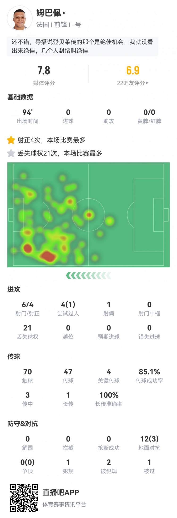 姆巴佩數(shù)據(jù)：6射4正，4次關鍵傳球，21次丟失球權，評分7.8