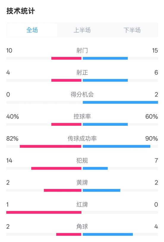 荷蘭2-2西班牙數(shù)據(jù)：射門10-15，射正4-6，控球40%-60%，紅牌1-0