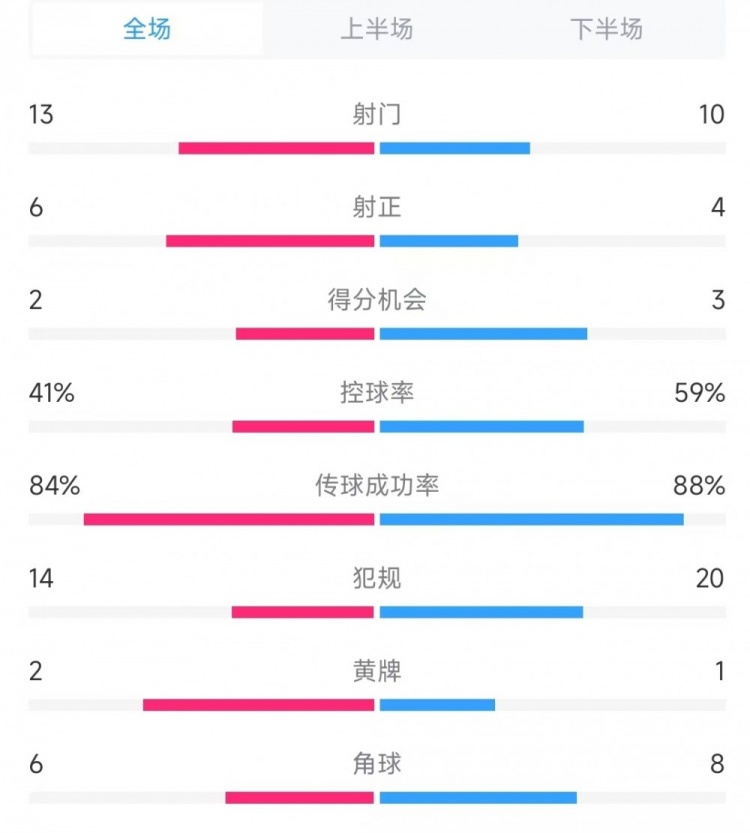 意大利vs德國數(shù)據(jù)：射門13比10、射正6比4、控球率41%比59%