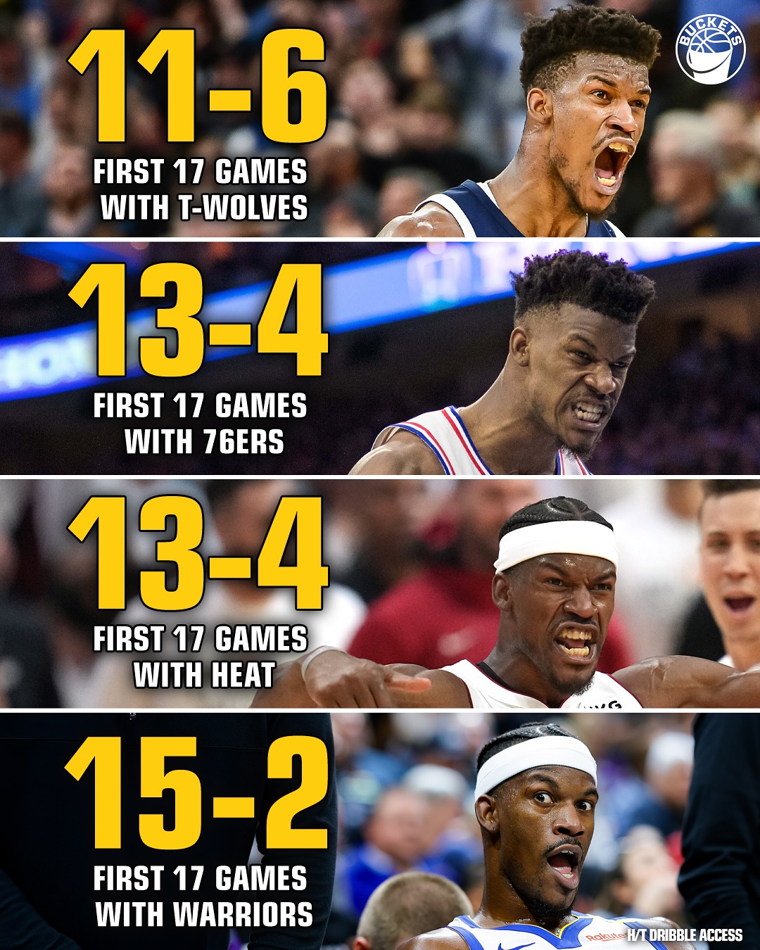 吉米效應(yīng)？巴特勒生涯四次轉(zhuǎn)會(huì)后前17場(chǎng)比賽 勇士15-2戰(zhàn)績(jī)最好