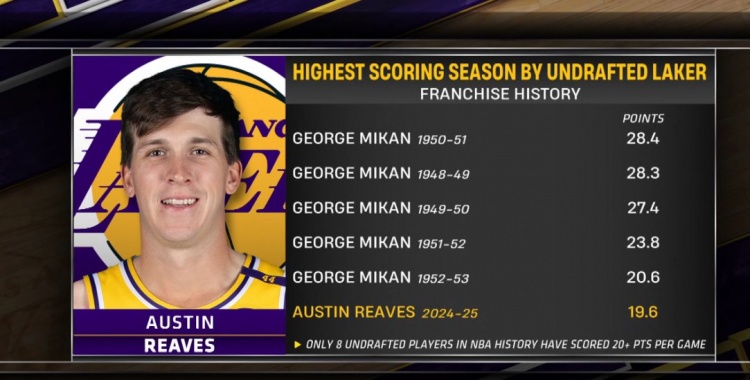 里夫斯賽季至今場(chǎng)均19.6分 排隊(duì)史落選秀得分第6&前5皆喬治-麥肯