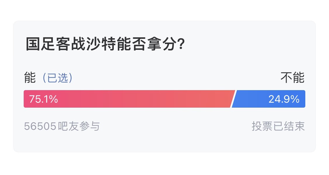 吧友們失望了！56505人參與，75.1%吧友認為國足能拿分