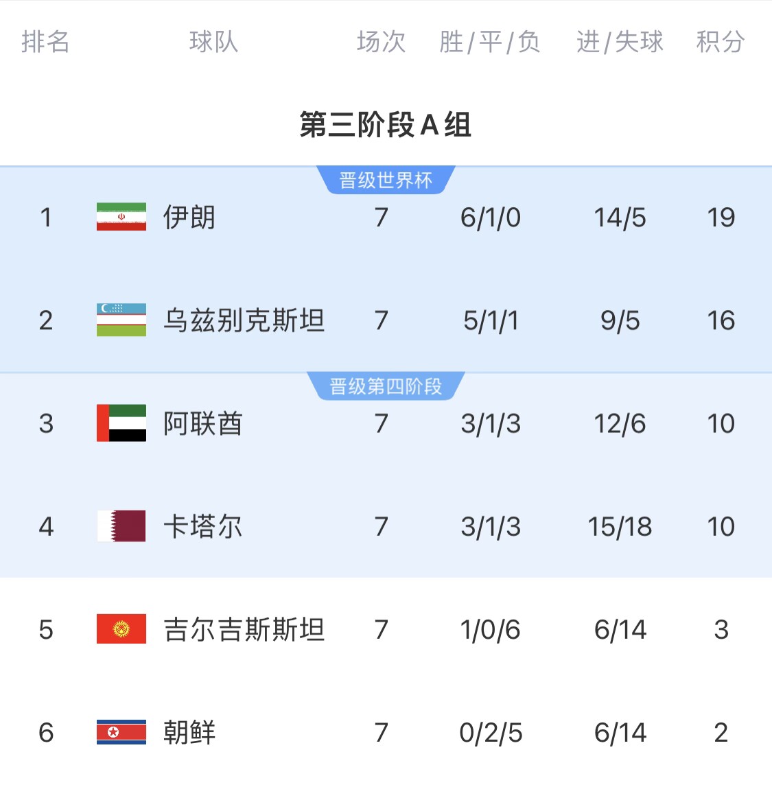 16分小組第二！烏茲別克斯坦有望首進世界杯，胡桑諾夫身價3500萬