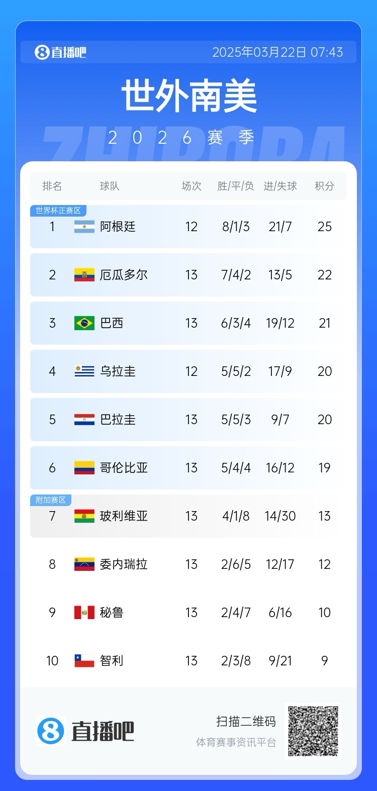 強(qiáng)！厄瓜多爾開局被扣3分，目前3連勝6場不敗，超巴西暫排第二