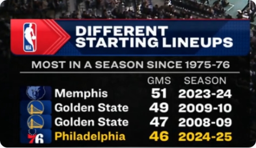 傷兵滿營！76人本賽季70場(chǎng)比賽排出46套首發(fā) 49年來歷史第四多